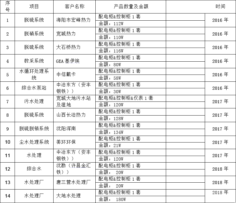 秦皇島拓四達業(yè)績